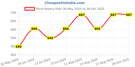 myntra.com Moedbuille Silver-Plated Mirror Studded Dome Shaped Oxidised Jhumkas moedbuille Price History Graph from 30 May 2025 to 28 Oct 2025