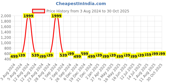 myntra.com Moedbuille Silver Plated Mirror Studded Paisley Oxidised Handcrafted Tasselled Jhumkas moedbuille Price History Graph from 3 Aug 2024 to 29 Oct 2025