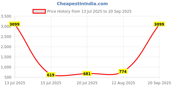 myntra.com Moedbuille Silver-Plated Mirror Work Studded Oxidised Necklace And Earrings moedbuille Price History Graph from 13 Jul 2025 to 20 Sep 2025
