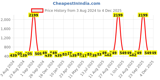 myntra.com Moedbuille Silver Plated Mirrors & Beads Studded Contemporary Drop Earrings moedbuille Price History Graph from 3 Aug 2024 to 4 Dec 2025