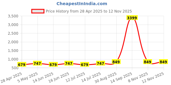 myntra.com Moedbuille Silver-Plated Mirrors & Crystals Studded Tribal Design Oxidised Jewellery Set moedbuille Price History Graph from 28 Apr 2025 to 12 Nov 2025