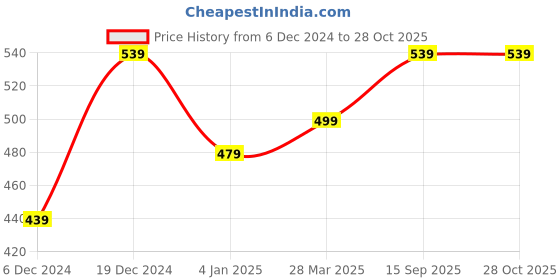 myntra.com Moedbuille Silver-Plated Mirrors & Ghungroo Afghan Jewellery Set moedbuille Price History Graph from 6 Dec 2024 to 27 Oct 2025