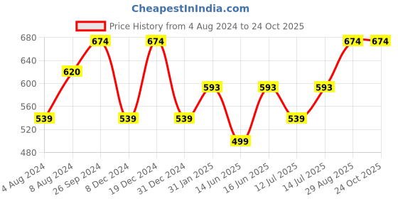 myntra.com Moedbuille Silver-Plated Mirrors & Ghungroo Studded & Beaded Oxidised Jewellery Set moedbuille Price History Graph from 4 Aug 2024 to 23 Oct 2025