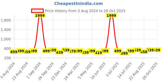myntra.com Moedbuille Silver-Plated Mirrors & Pearl-Studded Drop Earrings moedbuille Price History Graph from 3 Aug 2024 to 26 Oct 2025