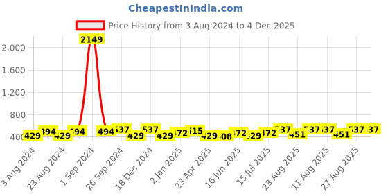 myntra.com Moedbuille Silver-Plated Mirrors Beaded Contemporary Drop Earrings moedbuille Price History Graph from 3 Aug 2024 to 4 Dec 2025