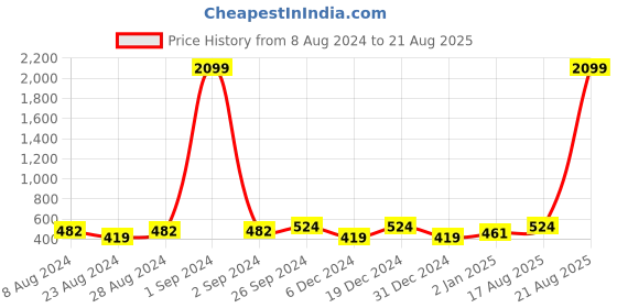 myntra.com Moedbuille Silver-Plated Mirrors Studded Afghan Teardrop Design Cuff Bracelet moedbuille Price History Graph from 8 Aug 2024 to 21 Aug 2025