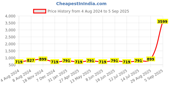 myntra.com Moedbuille Silver-Plated Mirrors Studded & Beaded Oxidised Jewellery Set moedbuille Price History Graph from 4 Aug 2024 to 5 Sep 2025
