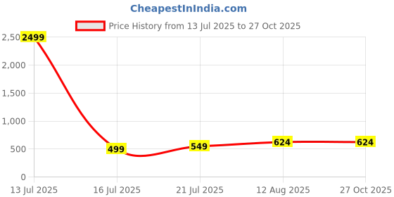 myntra.com Moedbuille Silver-Plated Mirrors-Studded & Beaded Oxidised Jewellery Set moedbuille Price History Graph from 13 Jul 2025 to 27 Oct 2025