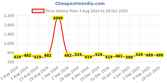 myntra.com Moedbuille Silver-Plated Mirrors Studded Antique Afghan Design Cuff Bracelet moedbuille Price History Graph from 3 Aug 2024 to 27 Oct 2025