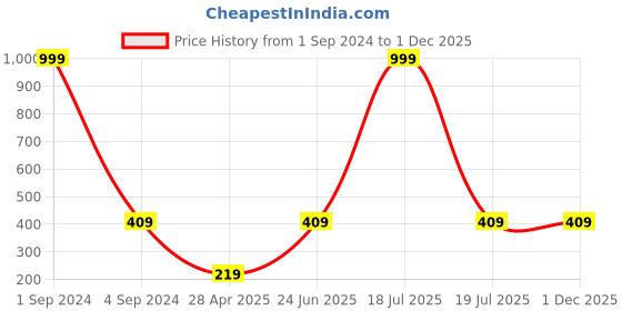 myntra.com Moedbuille Silver-Plated Multicoloured Oxidised Crescent Shaped Drop Earrings moedbuille Price History Graph from 1 Sep 2024 to 30 Nov 2025