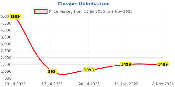 myntra.com Moedbuille Silver-Plated Oxidised Beaded Tasselled Jewellery Set moedbuille Price History Graph from 13 Jul 2025 to 7 Nov 2025