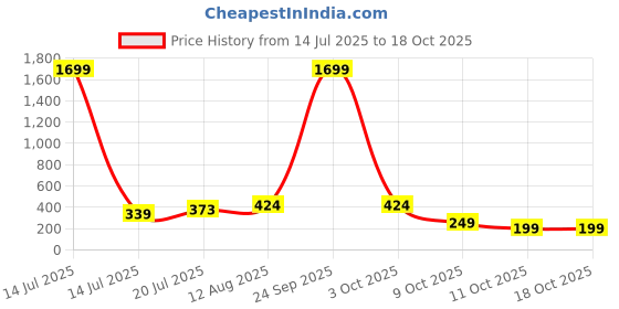 myntra.com Moedbuille Silver-Plated Oxidised Crescent Shaped Chandbalis moedbuille Price History Graph from 14 Jul 2025 to 17 Oct 2025