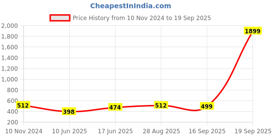myntra.com Moedbuille Silver-Plated Oxidised Cuff Bracelet moedbuille Price History Graph from 10 Nov 2024 to 19 Sep 2025