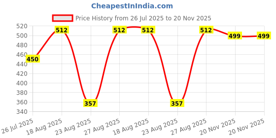 myntra.com Moedbuille Silver Plated Oxidised Ghungroo Studded Connected Finger Ring moedbuille Price History Graph from 26 Jul 2025 to 20 Nov 2025