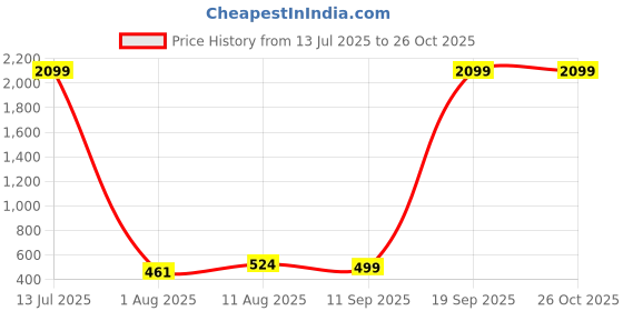 myntra.com Moedbuille Silver-Plated Oxidised Ghungroo-Studded Jewellery Set moedbuille Price History Graph from 13 Jul 2025 to 26 Oct 2025