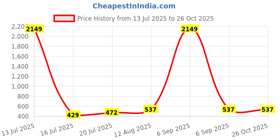 myntra.com Moedbuille Silver-Plated Oxidised Ghungroo-Studded Meenakari Jewellery Set moedbuille Price History Graph from 13 Jul 2025 to 26 Oct 2025