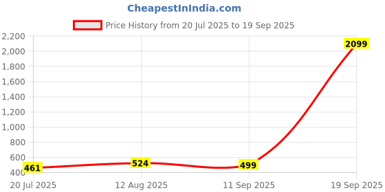 myntra.com Moedbuille Silver-Plated Oxidised Ghungroo-Studded Meenakari Jewellery Set moedbuille Price History Graph from 20 Jul 2025 to 19 Sep 2025