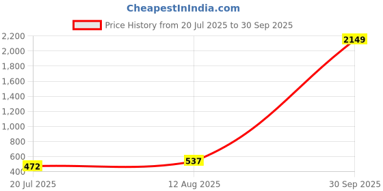 myntra.com Moedbuille Silver-Plated Oxidised Ghungroo-Studded Meenakari Jewellery Set moedbuille Price History Graph from 20 Jul 2025 to 30 Sep 2025
