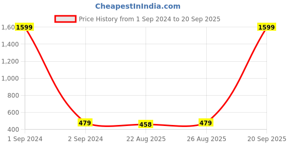 myntra.com Moedbuille Silver-Plated Oxidised Handcrafted Crescent Shaped Drop Earrings moedbuille Price History Graph from 1 Sep 2024 to 20 Sep 2025