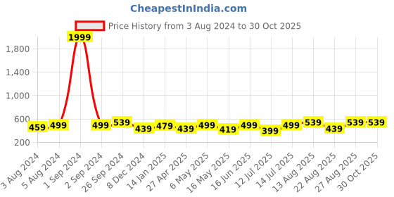myntra.com Moedbuille Silver-Plated Oxidised Jewellery Set moedbuille Price History Graph from 3 Aug 2024 to 29 Oct 2025