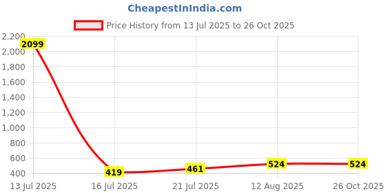 myntra.com Moedbuille Silver-Plated Oxidised Necklace And Earrings moedbuille Price History Graph from 13 Jul 2025 to 26 Oct 2025