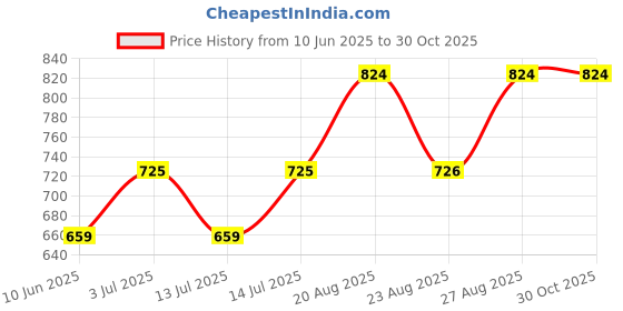 myntra.com Moedbuille Silver-Plated Oxidised Stone-Studded Meenakari Jewellery Set moedbuille Price History Graph from 10 Jun 2025 to 30 Oct 2025