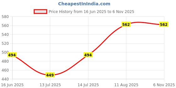 myntra.com Moedbuille Silver-Plated Oxidized Cuff Bracelet moedbuille Price History Graph from 16 Jun 2025 to 2 Nov 2025