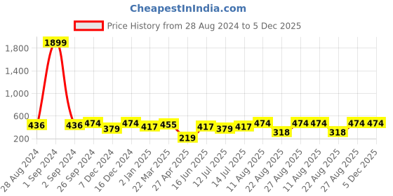myntra.com Moedbuille Silver-Plated Peacock Shaped Oxidised  Drop Earrings moedbuille Price History Graph from 28 Aug 2024 to 5 Dec 2025