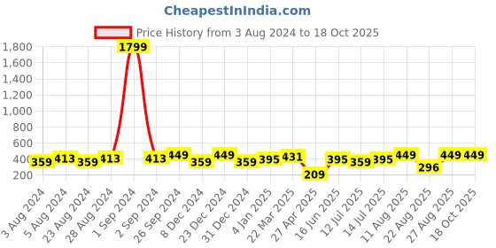 myntra.com Moedbuille Silver-Plated Peacock Shaped Studs Earrings moedbuille Price History Graph from 3 Aug 2024 to 18 Oct 2025