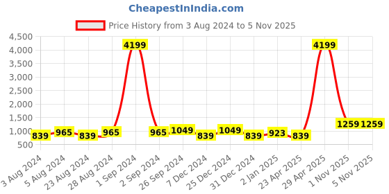 myntra.com Moedbuille Silver-Plated Pearl Beaded Tasselled Jewellery Set moedbuille Price History Graph from 3 Aug 2024 to 3 Nov 2025