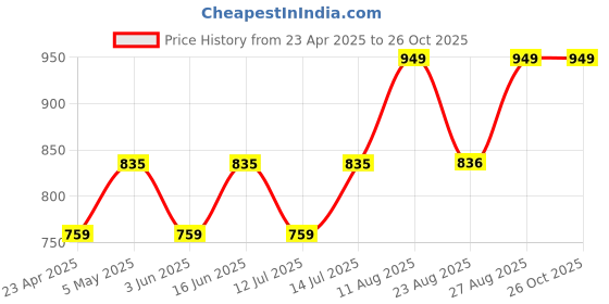 myntra.com Moedbuille Silver-Plated Pearls & Crystals Tasselled Antique Dual Tone Jewellery Set moedbuille Price History Graph from 23 Apr 2025 to 26 Oct 2025
