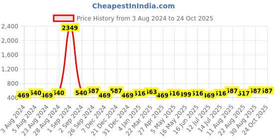 myntra.com Moedbuille Silver-Plated Pearls Beaded Contemporary Drop Earrings moedbuille Price History Graph from 3 Aug 2024 to 24 Oct 2025