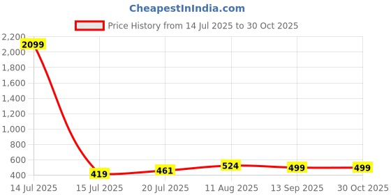 myntra.com Moedbuille Silver-Plated Pearls Beaded Ghungroo-Studded Oxidised Jewellery Set moedbuille Price History Graph from 14 Jul 2025 to 29 Oct 2025