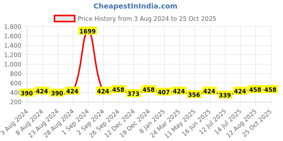 myntra.com Moedbuille Silver Plated Quirky Oxidised Drop Earrings moedbuille Price History Graph from 3 Aug 2024 to 25 Oct 2025