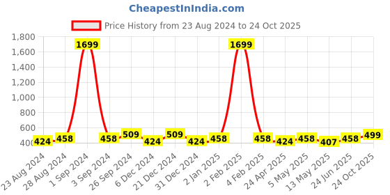 myntra.com Moedbuille Silver-Plated Red & White Handcrafted Contemporary Studs Earrings moedbuille Price History Graph from 23 Aug 2024 to 24 Oct 2025