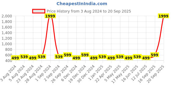 myntra.com Moedbuille Silver Plated Red Beads Pearls & Crystals Studded Contemporary Hoop Earrings moedbuille Price History Graph from 3 Aug 2024 to 20 Sep 2025