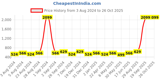 myntra.com Moedbuille Silver-Plated Sequins & Pearls Studded Drop Earrings moedbuille Price History Graph from 3 Aug 2024 to 26 Oct 2025
