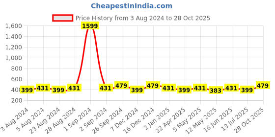 myntra.com Moedbuille Silver-Plated Sequins Beads & Pearls Tasselled Handcrafted Earrings moedbuille Price History Graph from 3 Aug 2024 to 28 Oct 2025