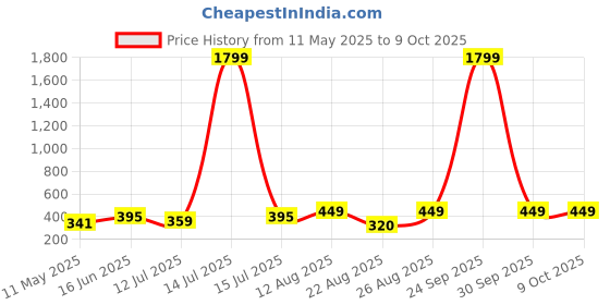 myntra.com Moedbuille Silver-Plated Square Shaped Oxidised Studs moedbuille Price History Graph from 11 May 2025 to 8 Oct 2025