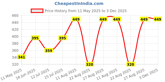 myntra.com Moedbuille Silver-Plated Square Shaped Oxidised Studs moedbuille Price History Graph from 11 May 2025 to 2 Dec 2025