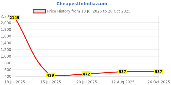 myntra.com Moedbuille Silver-Plated Stone & Ghungroo-Studded Oxidised Jewellery Set moedbuille Price History Graph from 13 Jul 2025 to 26 Oct 2025