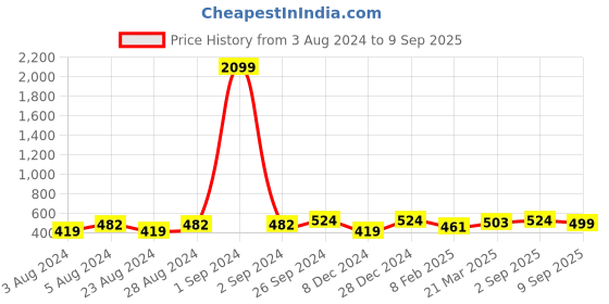 myntra.com Moedbuille Silver-Plated Stone Studded & Beaded Finger Ring moedbuille Price History Graph from 3 Aug 2024 to 9 Sep 2025