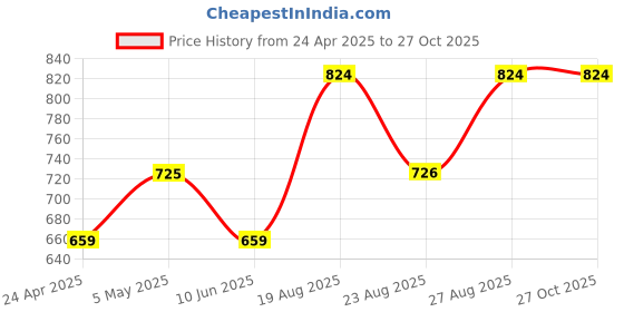 myntra.com Moedbuille Silver-Plated Stone-Studded & Beaded Meenakari Antique Oxidised Jewellery Set moedbuille Price History Graph from 24 Apr 2025 to 27 Oct 2025
