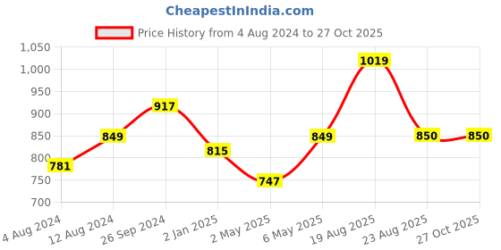 myntra.com Moedbuille Silver-Plated Stone-Studded and Beaded Necklace & Earrings Set moedbuille Price History Graph from 4 Aug 2024 to 27 Oct 2025