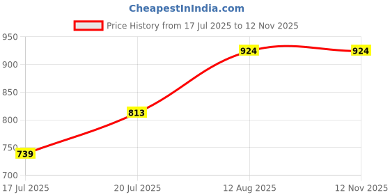 myntra.com Moedbuille Silver-Plated Stone-Studded & Beaded Oxidised Jewellery Set moedbuille Price History Graph from 17 Jul 2025 to 12 Nov 2025