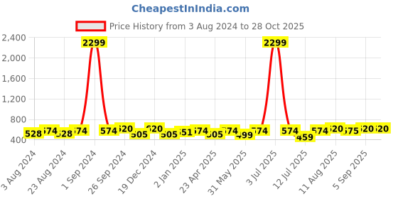 myntra.com Moedbuille Silver-Plated Stone Studded Crescent Shaped Afghan Chandbalis moedbuille Price History Graph from 3 Aug 2024 to 28 Oct 2025