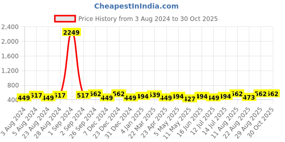 myntra.com Moedbuille Silver-Plated Stones Studded & Beaded Contemporary Meenakari Drop Earrings moedbuille Price History Graph from 3 Aug 2024 to 29 Oct 2025