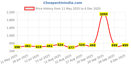 myntra.com Moedbuille Silver-Plated Stones Studded and Beaded Crescent Shaped Drop Earrings moedbuille Price History Graph from 11 May 2025 to 5 Dec 2025