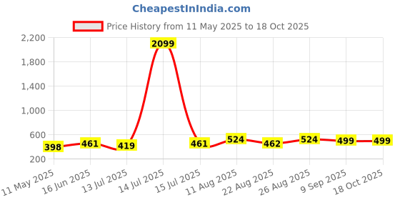 myntra.com Moedbuille Silver-Plated Stones Studded and Beaded Crescent Shaped Drop Earrings moedbuille Price History Graph from 11 May 2025 to 18 Oct 2025