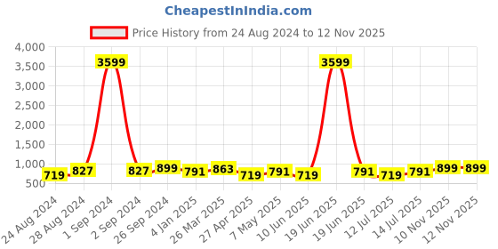 myntra.com Moedbuille Silver-Plated Stones-Studded & Beaded Mirror Jewellery Set moedbuille Price History Graph from 24 Aug 2024 to 12 Nov 2025
